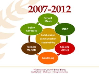 Collaboration
Communication
Sustainability
School
Meals
SNAP
Cooking
Classes
Gardening
Farmers
Markets
Policy
Advocacy
2007-2012
 