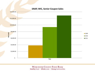 $-
$2,000.00
$4,000.00
$6,000.00
$8,000.00
$10,000.00
$12,000.00
$14,000.00
Saletotal
Year
SNAP, WIC, Senior Coupon Sales
2009
2010
2011
 