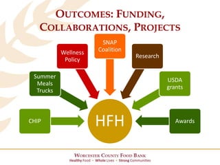 HFHCHIP
Summer
Meals
Trucks
Wellness
Policy
SNAP
Coalition
Research
USDA
grants
Awards
OUTCOMES: FUNDING,
COLLABORATIONS, PROJECTS
 