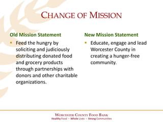 CHANGE OF MISSION
Old Mission Statement
 Feed the hungry by
soliciting and judiciously
distributing donated food
and grocery products
through partnerships with
donors and other charitable
organizations.
New Mission Statement
 Educate, engage and lead
Worcester County in
creating a hunger-free
community.
 