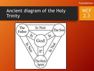 Ancient diagram of the Holy
Trinity
WCF
2.3
Foundations
 