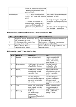 clients do not need to understand
                             WS security as it’s built in the
                             protocol itself.
 Disadvantages               As it’s a protocol implemented     Needs application refactoring to
                             security so it works only point to implement security.
                             point.
                                                                As every message is encrypted
                             As security is dependent on        and signed there are performance
                             protocol it has limited security   issues.
                             support and is bounded to the
                             protocol security limitations.     Does not support interoperability
                                                                with old ASMX webservices

Difference between Buffered transfer and Streamed transfer in WCF

  S.No       Buffered Transfer                     Streamed Transfer
  1          Target can process the message once   Target can start processing the data when it
             it is completely received.            is partially received.
  2          Performance will be good when         Performance will be good when message
             message size is small                 size is larger(more than 64K)
  3          Native channel shape is               Native channels are IRequestChannel and
             IDuplexSessionChannel                 IReplyChannel

Difference between WCF and Web Services

      S.No    Features          WebService                       WCF
      1       Hosting           It can be hosted in IIS          t can be hosted in IIS,
                                                                 windows activation
                                                                 service, Self-hosting,
                                                                 Windows service
      2       Programming       [WebService] attribute has       [ServiceContract]
                                to be added to the class         attribute has to be
                                                                 added to the class
      3       Model             [WebMethod] attribute            [OperationContract]
                                represents the method            attribute represents the
                                exposed to client                method exposed to
                                                                 client
      4       Operation         One-way, Request-                One-Way, Request-
                                Response are the different       Response, Duplex are
                                operations supported in          different type of
                                web service                      operations supported in
                                                                 WCF
      5       XML               System.Xml.serialization         System.Runtime.Seriali
                                name space is used for           zation namespace is
                                serialization                    used for serialization
      6       Encoding          XML 1.0,                         XML 1.0, MTOM,
                                MTOM(Message                     Binary, Custom
                                Transmission
                                Optimization Mechanism),
                                DIME, Custom
 