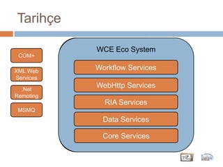 WCE Eco SystemTarihçeWCE Eco SystemCOM+WCFWFWorkflow ServicesXML Web ServicesWebHttp ServicesREST.Net RemotingRIA ServicesAjaxMSMQData ServicesSilverlightCore ServicesEntity Framework