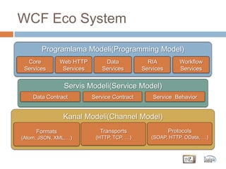 WCF Eco SystemProgramlama Modeli(Programming Model)Core ServicesWeb HTTP ServicesData ServicesWorkflow ServicesRIA ServicesServis Modeli(Service Model)Data ContractService ContractService  BehaviorKanal Modeli(Channel Model)Formats(Atom, JSON, XML,…)Transports(HTTP, TCP, …)Protocols(SOAP, HTTP, OData, …)