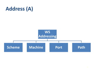 Address (A)


                 WS
              Addressing

Scheme   Machine       Port   Path



                                     12
 