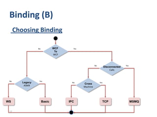 Binding (B)
      Choosing Binding

                  No           WCF      Yes
                                To
                               WCF



                                                        No                        Yes
                                                                   Disconnected
                                                                       Calls



 No                Yes
         Legacy                        No                    Yes
                                              Cross
          ASMX                                Machine




WS                     Basic         IPC                       TCP                      MSMQ


 17
 