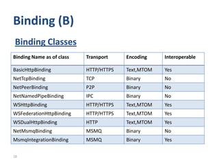 Binding (B)
Binding Classes
Binding Name as of class   Transport    Encoding    Interoperable

BasicHttpBinding           HTTP/HTTPS   Text,MTOM   Yes
NetTcpBinding              TCP          Binary      No
NetPeerBinding             P2P          Binary      No
NetNamedPipeBinding        IPC          Binary      No
WSHttpBinding              HTTP/HTTPS   Text,MTOM   Yes
WSFederationHttpBinding    HTTP/HTTPS   Text,MTOM   Yes
WSDualHttpBinding          HTTP         Text,MTOM   Yes
NetMsmqBinding             MSMQ         Binary      No
MsmqIntegrationBinding     MSMQ         Binary      Yes

18
 