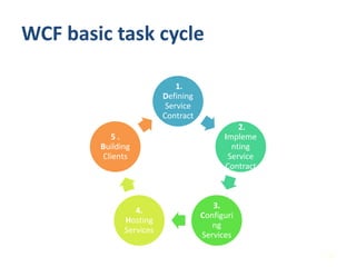 WCF basic task cycle

                             1.
                         Defining
                          Service
                         Contract
                                              2.
           5.                             Impleme
        Building                            nting
         Clients                           Service
                                          Contract



                                       3.
                 4.
                                    Configuri
              Hosting
                                       ng
              Services
                                    Services

                                                     35
 