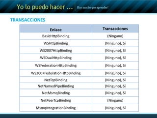 Las propiedades que presenta son:AtómicoConsistenteAisladoDuraderoLa programación transaccional requiere trabajar con un recurso que es capaz de participar en una transacción, y ser capaz de confirmar o deshacer los cambios realizados durante la operaciónEstado de Consistencia AEstado de Consistencia BTransacción TerminadaEstado Consistente TemporalTransacción Abortada