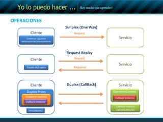 Existen 3 modos de comunicación entre el cliente y el servicio son:Simplex: One WayRequest Replay Dúplex (Callback)ServicioClienteSimplex  (OneWay)Dúplex (Callback)Request / Reply