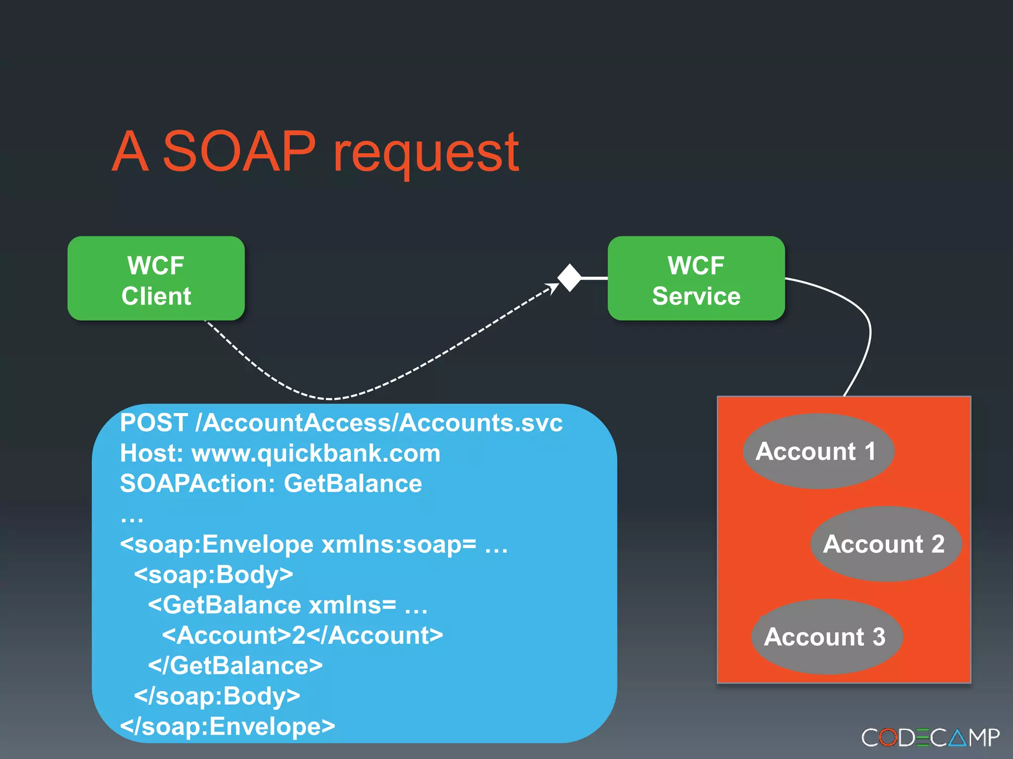 A SOAP requestWCF ClientWCF ServicePOST /AccountAccess/Accounts.svcHost: www.quickbank.comSOAPAction: GetBalance…<soap:Envelopexmlns:soap= …  <soap:Body>    <GetBalancexmlns= …      <Account>2</Account>    </GetBalance>  </soap:Body></soap:Envelope>Account 1Account 2Account 3