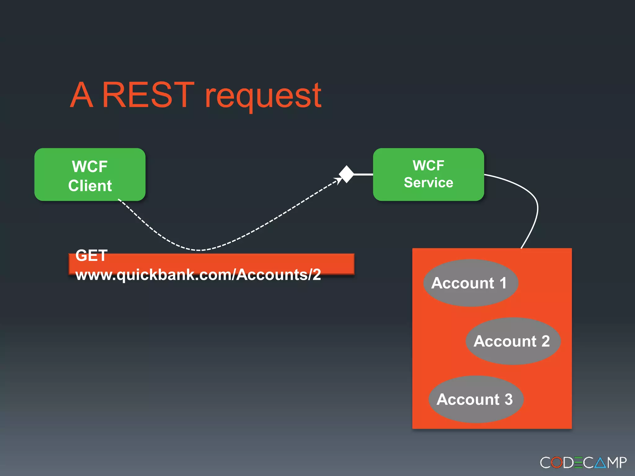 A REST requestWCF ClientWCF ServiceGET www.quickbank.com/Accounts/2Account 1Account 2Account 3