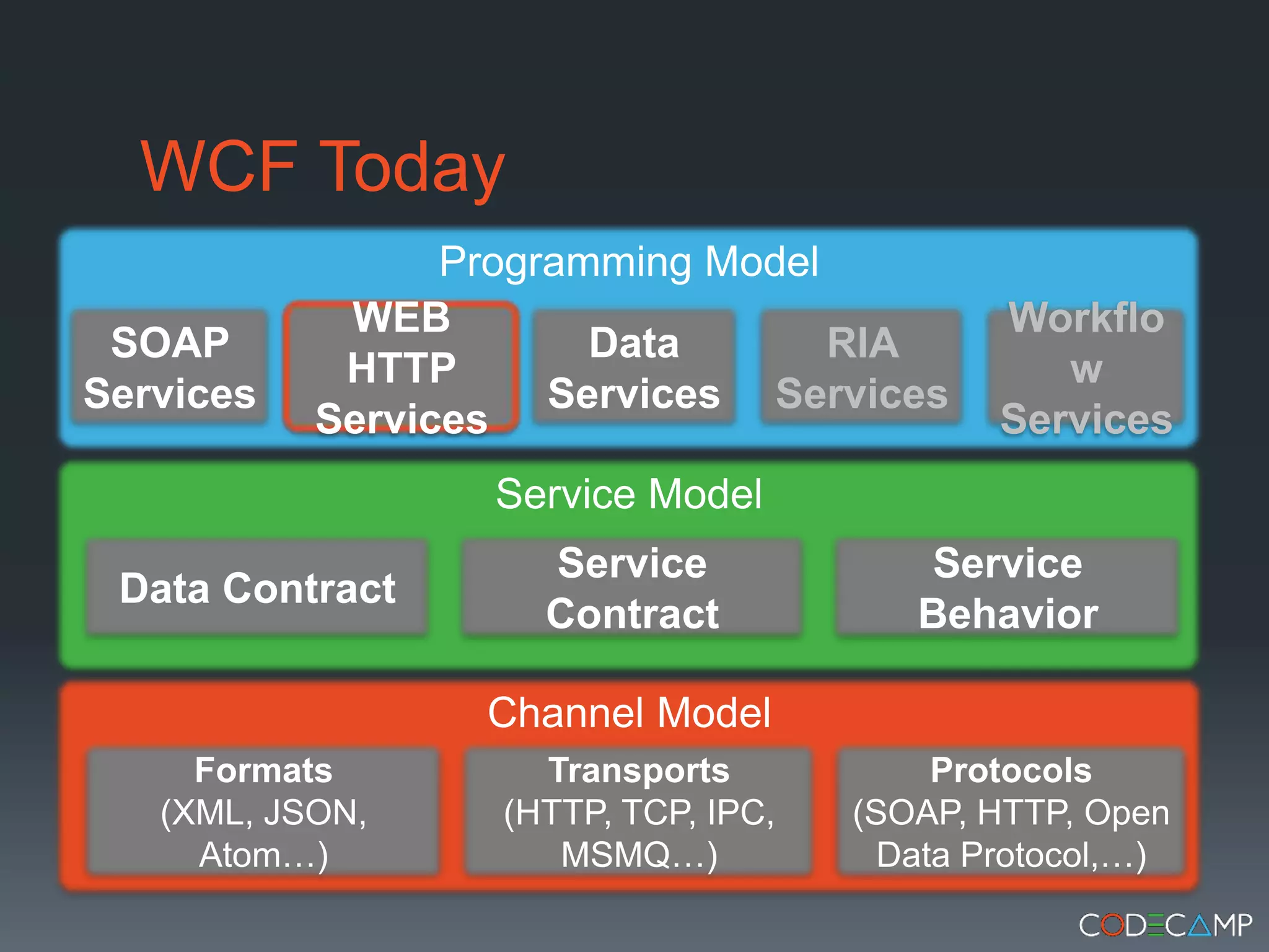 WCF TodayProgramming ModelSOAP ServicesWEB HTTPServicesData ServicesRIA ServicesWorkflow ServicesService ModelData ContractService ContractService  BehaviorChannel ModelFormats(XML, JSON, Atom…)Transports(HTTP, TCP, IPC, MSMQ…)Protocols(SOAP, HTTP, Open Data Protocol,…)