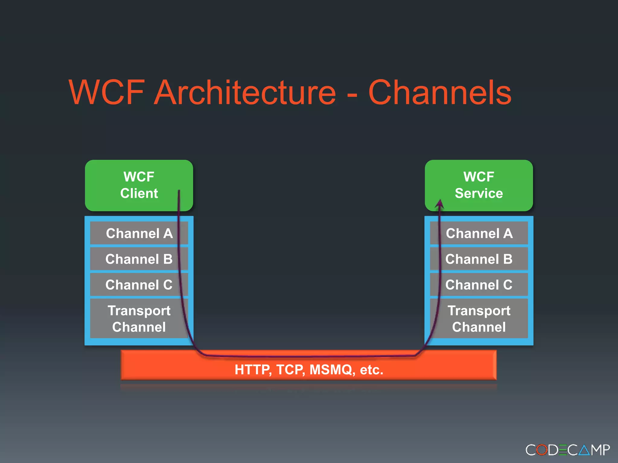 WCF Architecture - ChannelsWCF ServiceWCF ClientChannel A Channel A Channel B Channel B Channel C Channel C Transport Channel Transport Channel HTTP, TCP, MSMQ, etc.