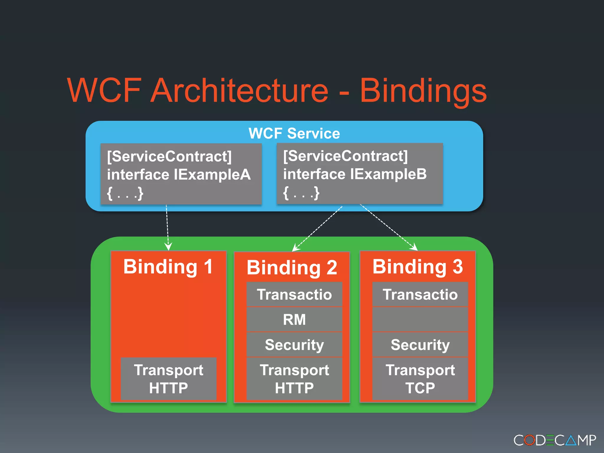 WCF Architecture - BindingsWCF Service[ServiceContract]interface IExampleB{ . . .}[ServiceContract]interface IExampleA{ . . .}Binding 3Binding 1Binding 2TransactionsTransactionsRMSecuritySecurityTransport HTTPTransport HTTPTransport TCP