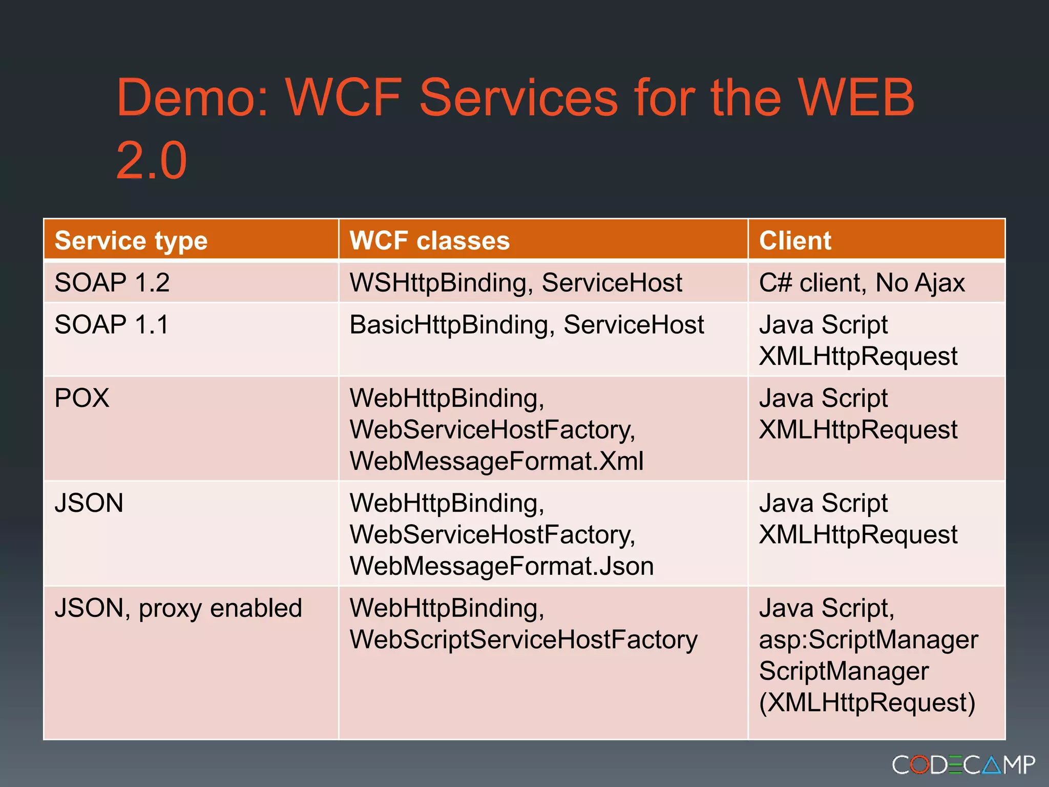 Demo: WCF Services for the WEB 2.0