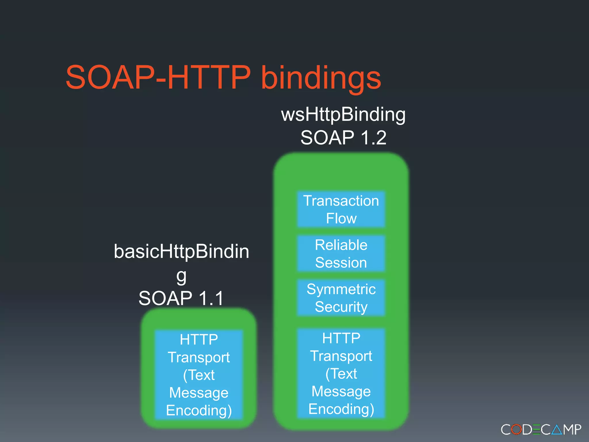 SOAP-HTTP bindingswsHttpBindingSOAP 1.2Transaction FlowReliable SessionbasicHttpBindingSOAP 1.1Symmetric SecurityHTTP Transport (Text Message Encoding)HTTP Transport (Text Message Encoding)