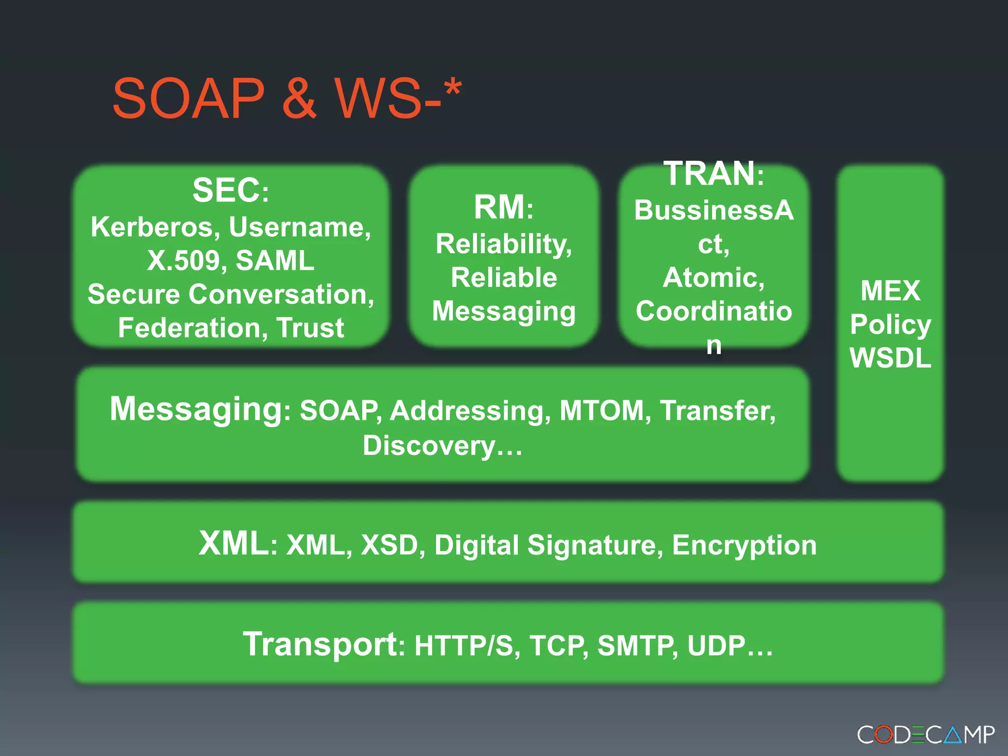 SOAP & WS-*MEXPolicyWSDLSEC: Kerberos, Username, X.509, SAMLSecure Conversation, Federation, TrustRM:Reliability, Reliable MessagingTRAN:BussinessAct,Atomic,CoordinationMessaging: SOAP, Addressing, MTOM, Transfer, Discovery…XML: XML, XSD, Digital Signature, EncryptionTransport: HTTP/S, TCP, SMTP, UDP…