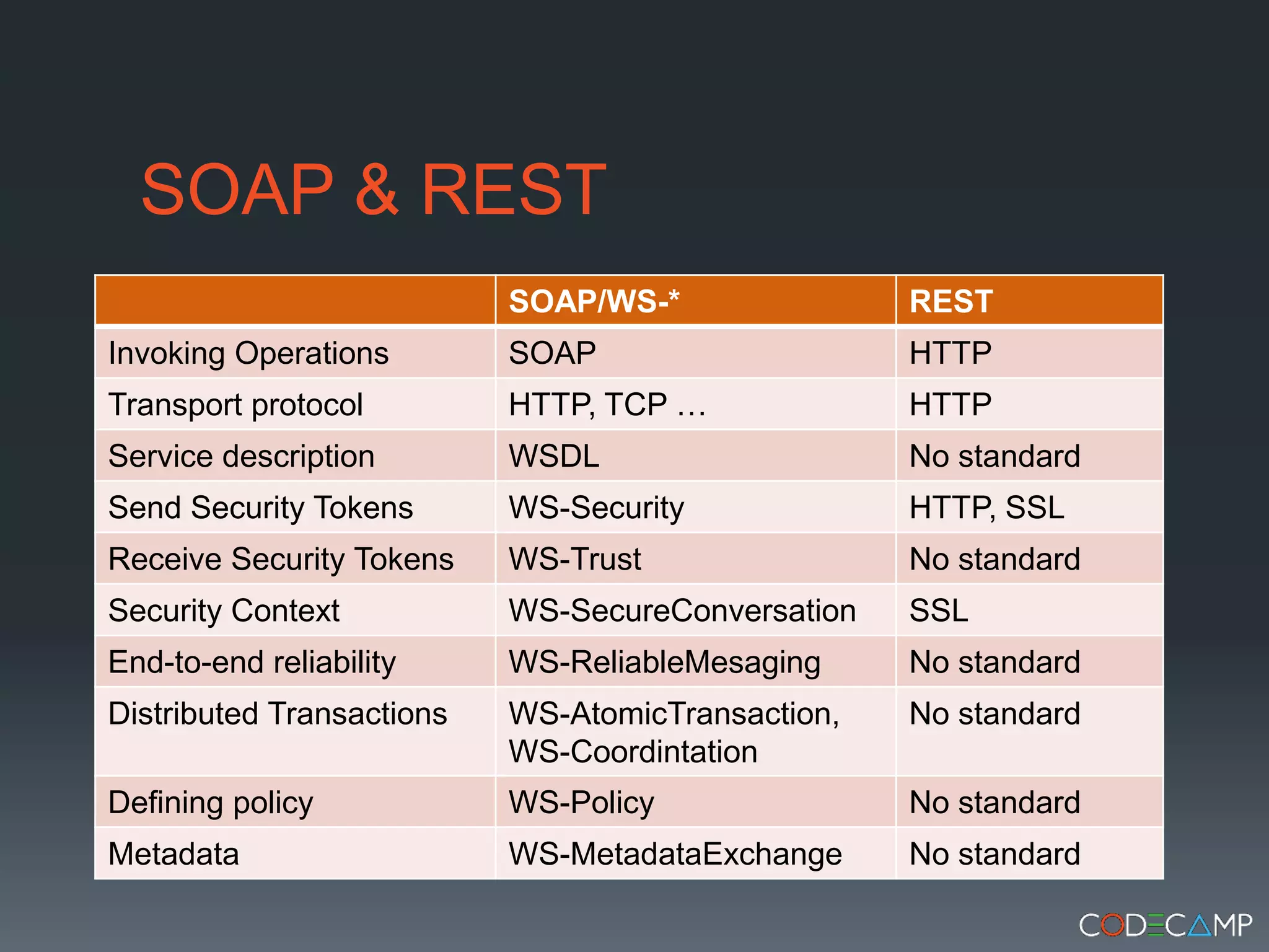 SOAP & REST
