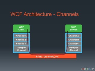 WCF Architecture - ChannelsWCF ServiceWCF ClientChannel A Channel A Channel B Channel B Channel C Channel C Transport Channel Transport Channel HTTP, TCP, MSMQ, etc.