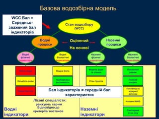 Наземні
процеси
Водні
процеси
Стан водозбору
(WCC)
Водні
фізичні
індикатори
Водні
біологічні
індикатори
Наземні
фізичні
індикатори
Наземні
біологічні
індикатори
Водні
фізичні
індикатори
Водні
біологічні
індикатори
Наземні
біологічні
індикатори
Наземні
фізичні
індикатори
Наземні
процеси
Водні
процеси
Стан водозбору
(WCC)
Стан ґрунтів
Лісовий
покрив
Водна біота
Прибережна
рослинність
Пасовища &
відкриті
ділянки
Наземні NNIS
Санітарний
стан лісу
Якість води
Кількість води
Водний біотоп
Пожежний
режим
Мережа доріг
та стежок
Стан ґрунтів
Лісовий
покрив
Водна біота
Прибережна
рослинність
Пасовища &
відкриті
ділянки
Наземні NNIS
Санітарний
стан лісу
Якість води
Кількість води
Водні біотопи
Пожежний
режим
Мережа доріг
та стежок
Водні
індикатори
Наземні
індикатори
Оцінений
На основі
Лісові спеціалісти:
ранжують хар-ки
Відповідно до
критеріїв/ настанов
WCC Score
WCC Бал =
Середньо-
зважений бал
індикаторів
Бал індикаторів = середній бал
характеристик
Базова водозбірна модель
 