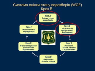 Крок A
Оцінка стану
водозборів
Крок B
Визначення
пріоритетних
водозборів
Крок C
Розробка
Планів заходів
з відновлення
Крок D
Виконання
Планів заходів
Крок E
Відслідковування
досягнення
відновлення
Крок F
Моніторинг та
верифікація
Система оцінки стану водозборів (WCF)
Крок B
 