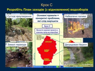 Wayne NF
Eastern Region
USDA Forest ServiceКрок C
Визначте важливі проекти в
кожному пріор-му водозборі
Крок C
Суттєві яроутворення Небезпечні палива
Замалі переходи Деградовані береги
Основні проекти =
конкретні проблеми,
які слід вирішити
Розробіть План заходів (з відновлення) водозборів
 