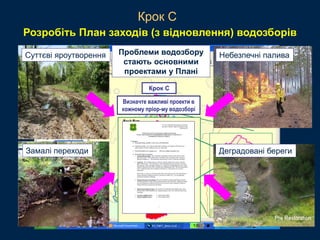 Wayne NF
Eastern Region
USDA Forest ServiceКрок C
Крок C
Суттєві яроутворення Небезпечні палива
Замалі переходи Деградовані береги
Проблеми водозбору
стають основними
проектами у Плані
Визначте важливі проекти в
кожному пріор-му водозборі
Розробіть План заходів (з відновлення) водозборів
 