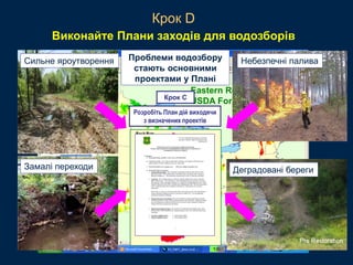 Eastern Region
USDA Forest ServiceStep C
Розробіть План дій виходячи
з визначених проектів
Сильне яроутворення Небезпечні палива
Замалі переходи
Крок D
Крок C
Деградовані береги
Проблеми водозбору
стають основними
проектами у Плані
Виконайте Плани заходів для водозборів
 