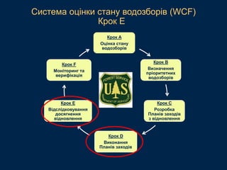 Крок A
Оцінка стану
водозборів
Крок B
Визначення
пріоритетних
водозборів
Крок C
Розробка
Планів заходів
з відновлення
Крок D
Виконання
Планів заходів
Крок E
Відслідковування
досягнення
відновлення
Крок F
Моніторинг та
верифікація
Система оцінки стану водозборів (WCF)
Крок E
 