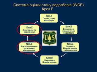 Крок A
Оцінка стану
водозборів
Крок B
Визначення
пріоритетних
водозборів
Крок C
Розробка
Планів заходів
з відновлення
Крок D
Виконання
Планів заходів
Крок E
Відслідковування
досягнення
відновлення
Крок F
Моніторинг та
верифікація
Система оцінки стану водозборів (WCF)
Крок F
 