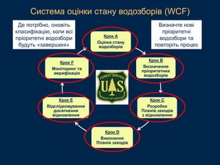 Крок A
Оцінка стану
водозборів
Крок B
Визначення
пріоритетних
водозборів
Крок C
Розробка
Планів заходів
з відновлення
Крок D
Виконання
Планів заходів
Крок E
Відслідковування
досягнення
відновлення
Крок F
Моніторинг та
верифікація
Система оцінки стану водозборів (WCF)
Де потрібно, оновіть
класифікацію, коли всі
пріоритетні водозбори
будуть «завершені»
Визначте нові
пріоритетні
водозбори та
повторіть процес
 