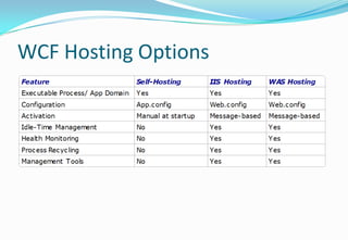 WCF Hosting Options