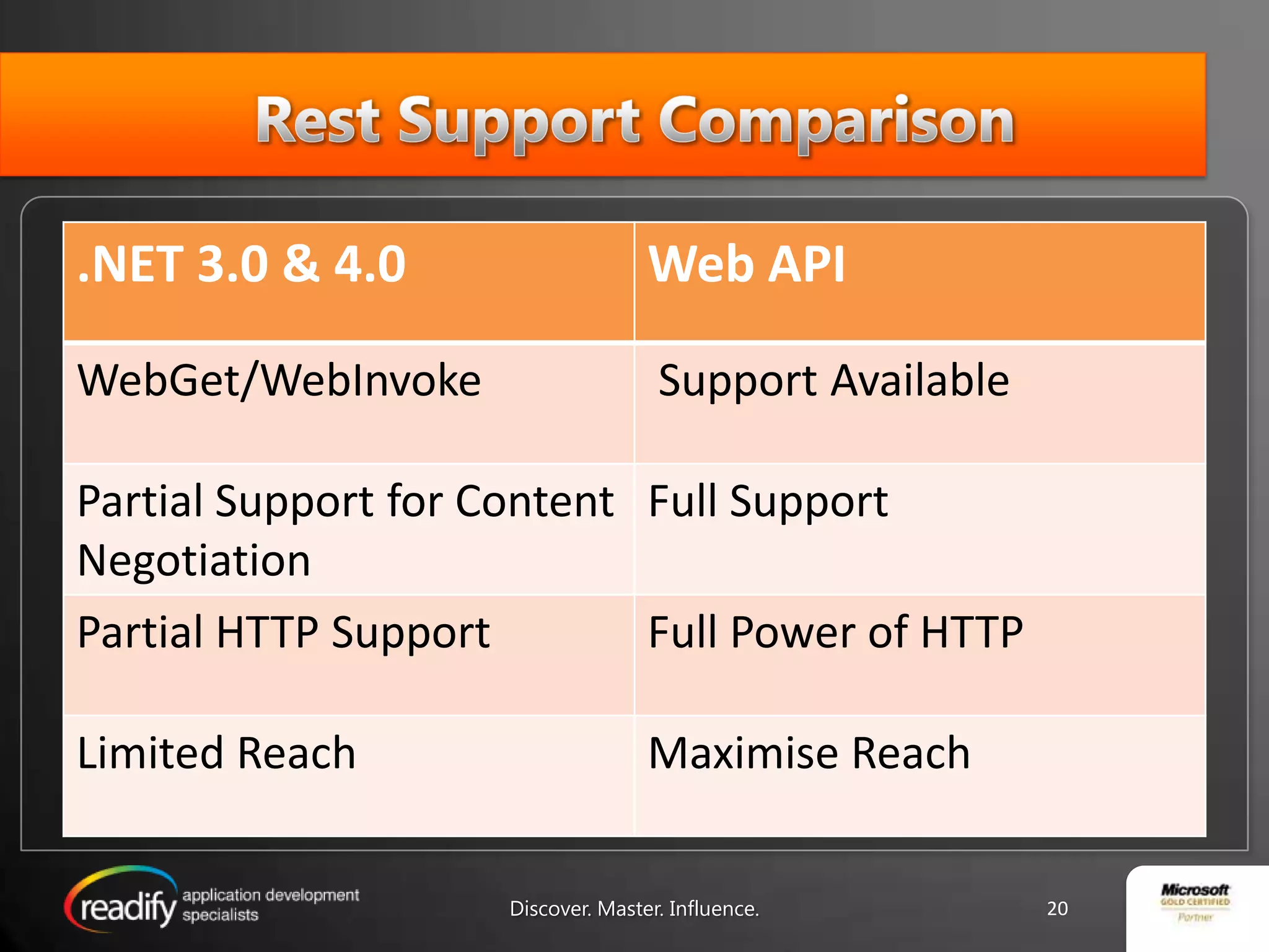 RESTful web servicesCollection of data Base URI e.g. http://ebay.com/items/1Internet Media type of the data supported by the web service. (JSON,XML etc.)Set of operation supported by the web service using HTTP methods (POST,GET,PUT or DELETE)Discover. Master. Influence.18