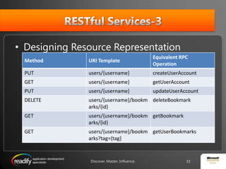 RESTful Services-3Designing Resource RepresentationDiscover. Master. Influence.12