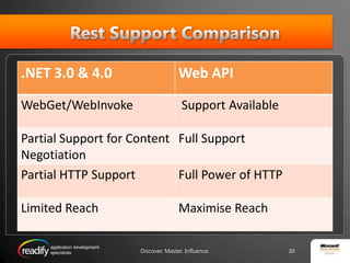 RESTful web servicesCollection of data Base URI e.g. http://ebay.com/items/1Internet Media type of the data supported by the web service. (JSON,XML etc.)Set of operation supported by the web service using HTTP methods (POST,GET,PUT or DELETE)Discover. Master. Influence.18
