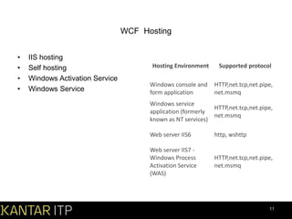 WCF Hosting
•
•
•
•

IIS hosting
Self hosting
Windows Activation Service
Windows Service

Hosting Environment

Supported protocol

Windows console and
form application

HTTP,net.tcp,net.pipe,
net.msmq

Windows service
application (formerly
known as NT services)

HTTP,net.tcp,net.pipe,
net.msmq

Web server IIS6

http, wshttp

Web server IIS7 Windows Process
Activation Service
(WAS)

HTTP,net.tcp,net.pipe,
net.msmq

11

 
