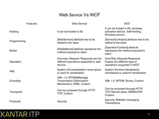 Web Service Vs WCF
Features

Web Service

WCF

Hosting

It can be hosted in IIS

It can be hosted in IIS, windows
activation service, Self-hosting,
Windows service

Programming

[WebService] attribute has to be
added to the class

[ServiceContraact] attribute has to be
added to the class

Model

[WebMethod] attribute represents the
method exposed to client

[OperationContract] attribute
represents the method exposed to
client

Operation

One-way, Request- Response are the
different operations supported in web
service

One-Way, Request-Response,
Duplex are different type of
operations supported in WCF

XML

System.Xml.serialization name space
is used for serialization

System.Runtime.Serialization
namespace is used for serialization

Encoding

XML 1.0, MTOM(Message
Transmission Optimization
Mechanism), DIME, Custom

XML 1.0, MTOM, Binary, Custom

Transports

Can be accessed through HTTP,
TCP, Custom

Can be accessed through HTTP,
TCP, Named pipes, MSMQ,P2P,
Custom

Protocols

Security

Security, Reliable messaging,
Transactions

5

 