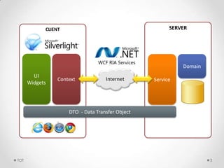 SERVERCLIENT
TOT 3
UI
Widgets
Context Service
Domain
DTO - Data Transfer Object
Internet
 