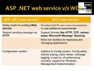 ASP .NET web service WCF web service Solely made for building  Web service Provides tools for use in any circumstances for  s/w entities to communicate Support sending message via  HTTP Support formats  like HTTP, TCP, named pipes, Microsoft Message  Queuing  More rich facilities for deploying and managing applications Configuration system Addition to Config system, Config editor, Activity tracing, trace viewer, message logging, a vast no. of performance counters, support for Windows Management Instrumentation 