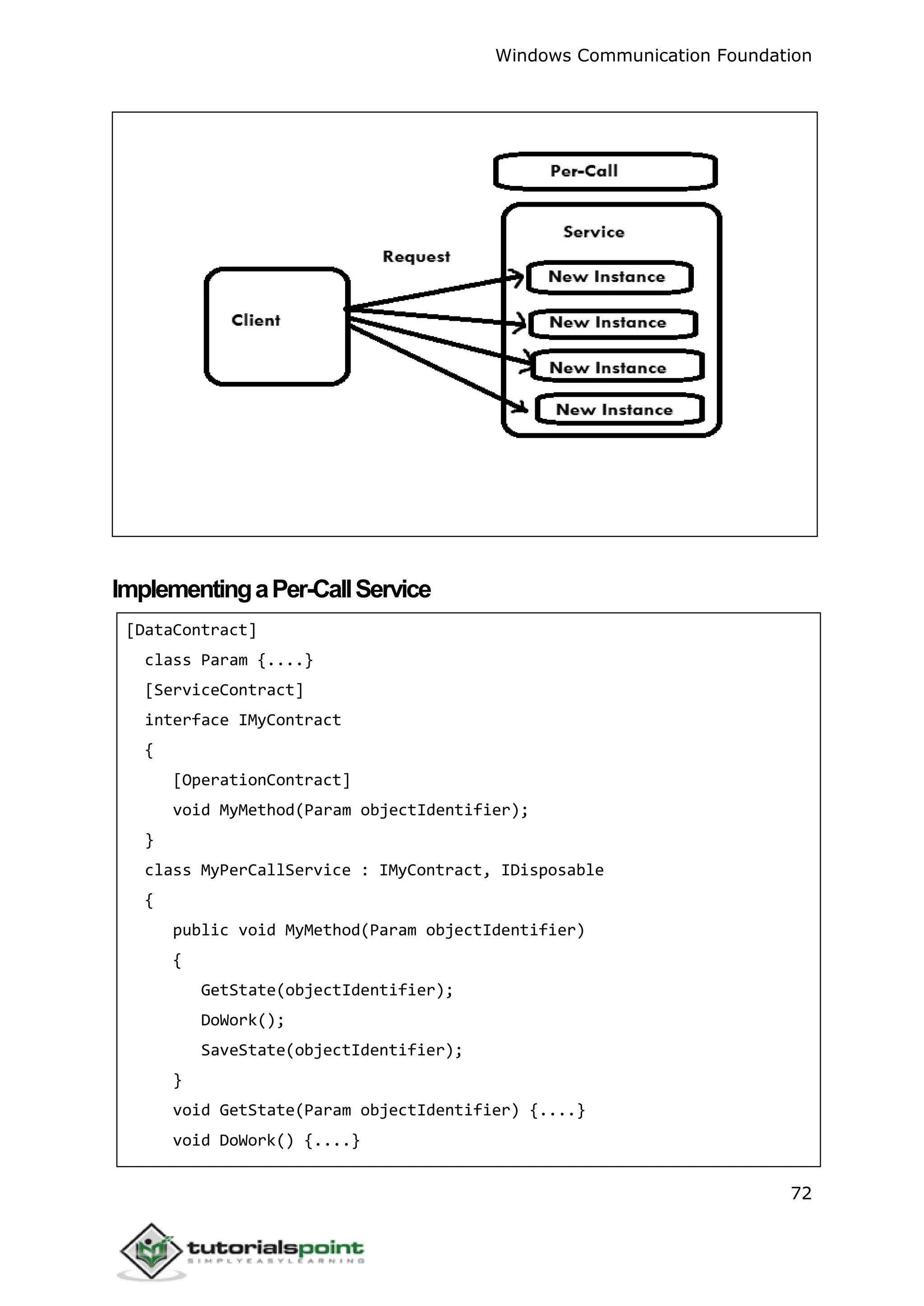 Windows Communication Foundation
72
ImplementingaPer-CallService
[DataContract]
class Param {....}
[ServiceContract]
interface IMyContract
{
[OperationContract]
void MyMethod(Param objectIdentifier);
}
class MyPerCallService : IMyContract, IDisposable
{
public void MyMethod(Param objectIdentifier)
{
GetState(objectIdentifier);
DoWork();
SaveState(objectIdentifier);
}
void GetState(Param objectIdentifier) {....}
void DoWork() {....}
 