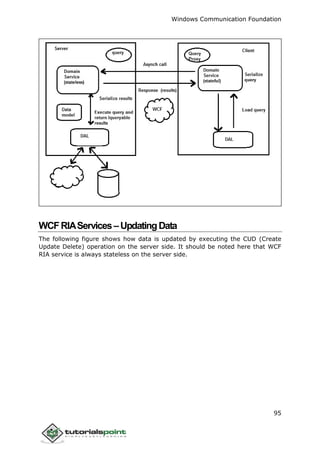 Windows Communication Foundation
95
WCFRIAServices–UpdatingData
The following figure shows how data is updated by executing the CUD (Create
Update Delete) operation on the server side. It should be noted here that WCF
RIA service is always stateless on the server side.
 