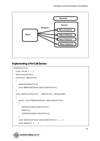 Windows Communication Foundation
72
ImplementingaPer-CallService
[DataContract]
class Param {....}
[ServiceContract]
interface IMyContract
{
[OperationContract]
void MyMethod(Param objectIdentifier);
}
class MyPerCallService : IMyContract, IDisposable
{
public void MyMethod(Param objectIdentifier)
{
GetState(objectIdentifier);
DoWork();
SaveState(objectIdentifier);
}
void GetState(Param objectIdentifier) {....}
void DoWork() {....}
 