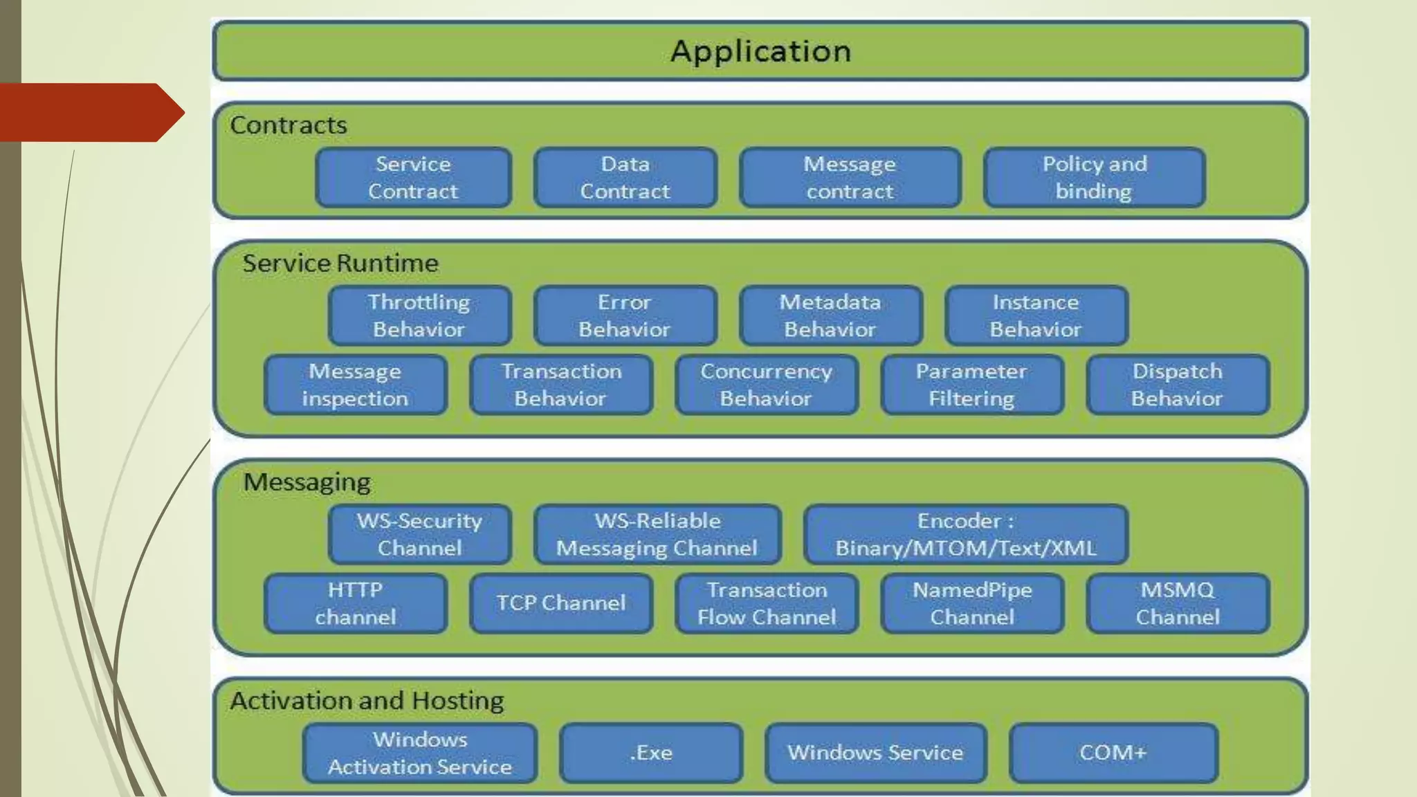 WCF (Windows Communication Foundation)
