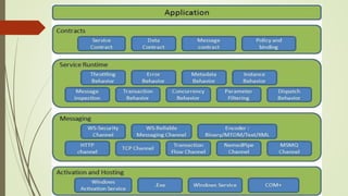 WCF (Windows Communication Foundation)