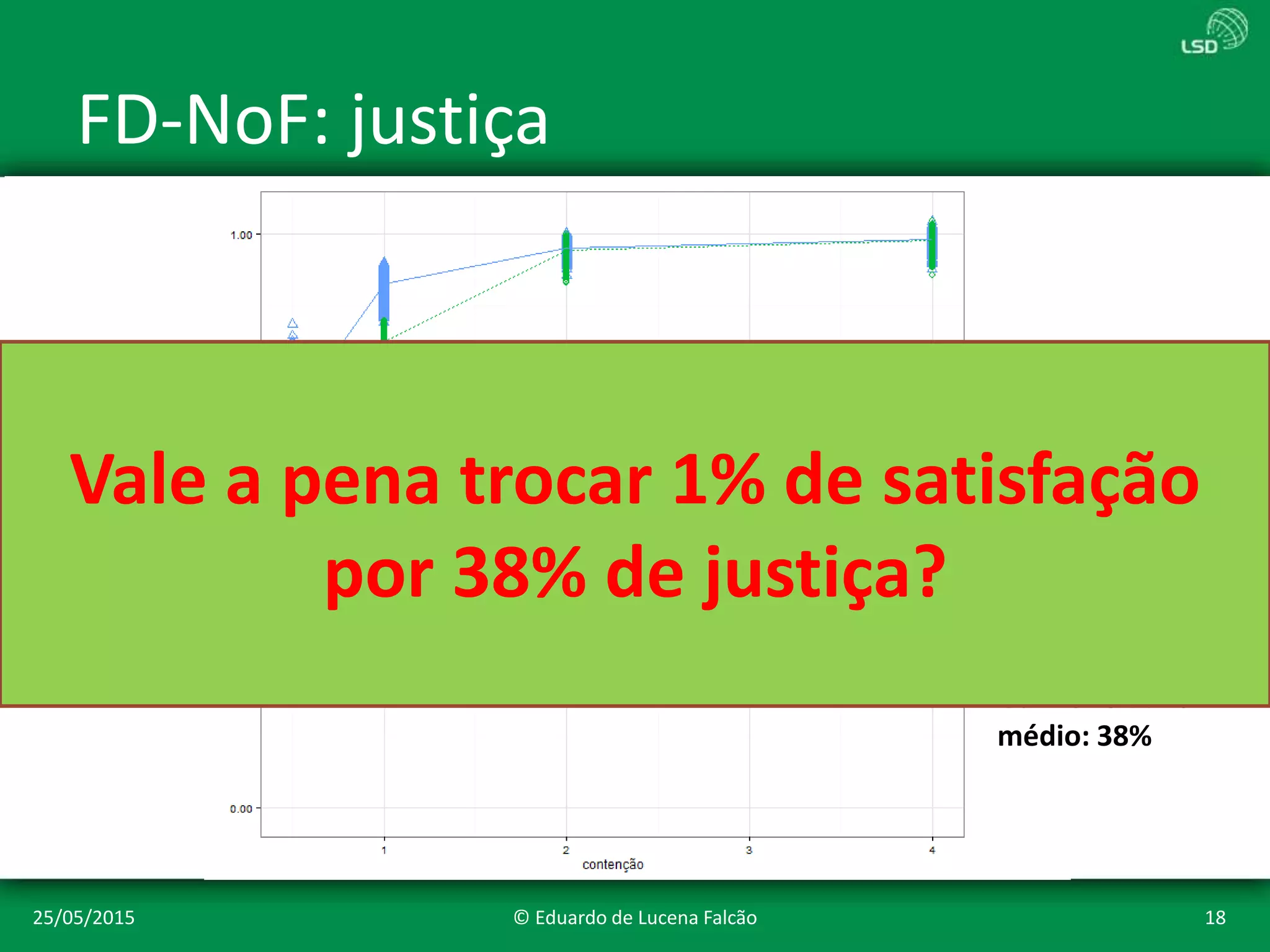 FD-NoF: justiça
25/05/2015 © Eduardo de Lucena Falcão 18
K=0.5
Ganho relativo
médio: 38%
Vale a pena trocar 1% de satisfação
por 38% de justiça?
 