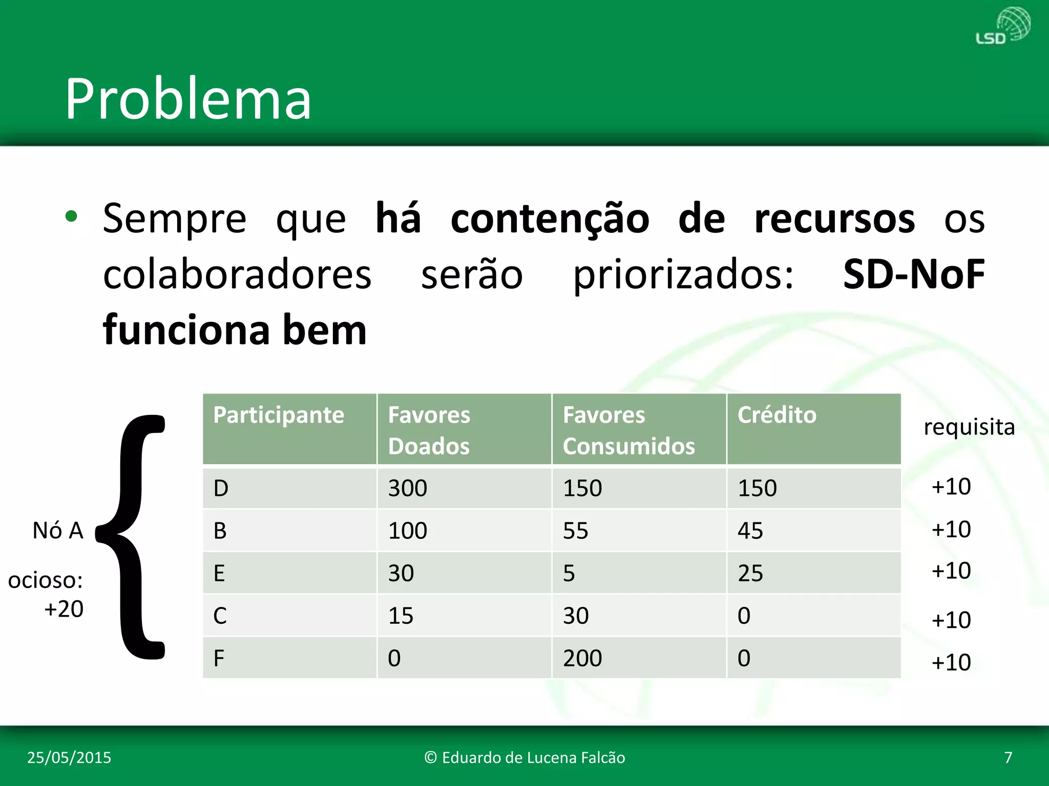 Problema
• Sempre que há contenção de recursos os
colaboradores serão priorizados: SD-NoF
funciona bem
25/05/2015 © Eduardo de Lucena Falcão 7
Participante Favores
Doados
Favores
Consumidos
Crédito
D 300 150 150
B 100 55 45
E 30 5 25
C 15 30 0
F 0 200 0
Nó A
{+20
requisita
+10
+10
+10
+10
+10
ocioso:
 