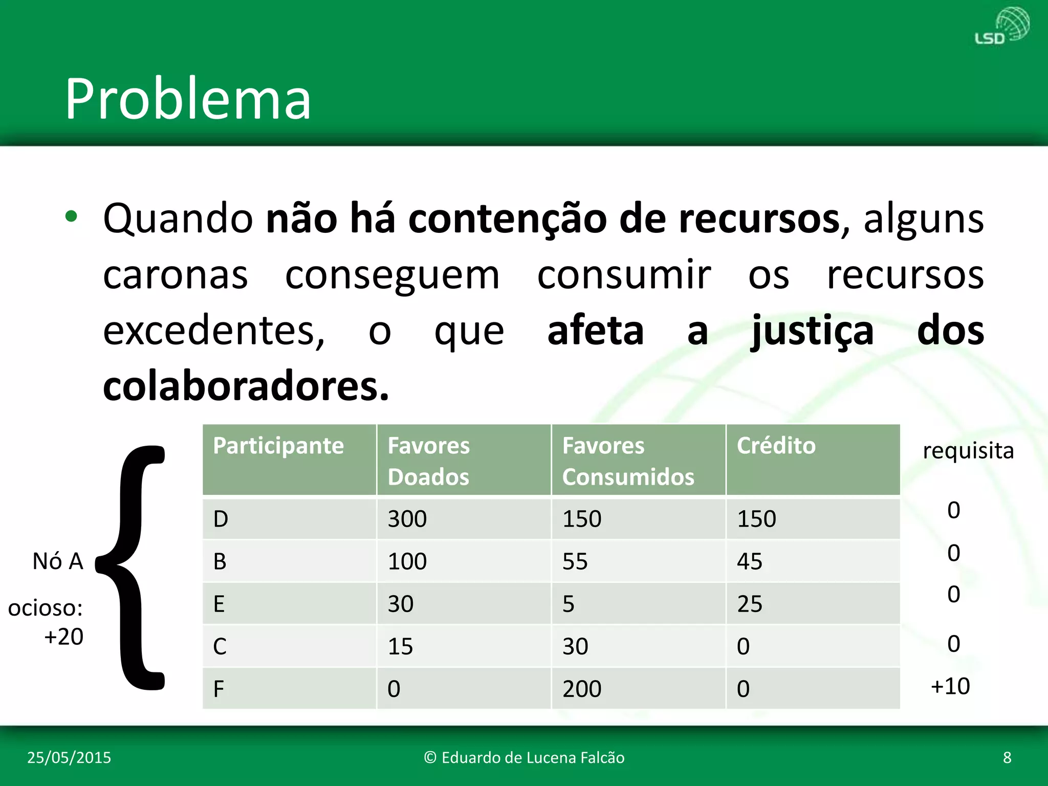 Problema
• Quando não há contenção de recursos, alguns
caronas conseguem consumir os recursos
excedentes, o que afeta a justiça dos
colaboradores.
25/05/2015 © Eduardo de Lucena Falcão 8
Participante Favores
Doados
Favores
Consumidos
Crédito
D 300 150 150
B 100 55 45
E 30 5 25
C 15 30 0
F 0 200 0
Nó A
{
requisita
0
0
0
0
+10
+20
ocioso:
 