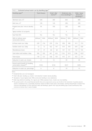TABLE 2 Estimated annual water use by dwelling type13
Dwelling type#1                                Town-houses               Small ‘villa’         Moderate size               Older ‘large
                                                                          homes#2             new dwellings#3              allotment’
                                                                                                                           dwellings#4

Allotment area, m2                                    240                     300                      650                       800

Roof area, m2                                         120                     120                      200                       200

Irrigated area (incl. trees & shrubs),                40                      100                      330                       400
m2

Typical number of occupants                            2                       2                        4                         3

Dual flush WC                                         Yes                     Yes                      Yes                        No

With or without water                       Without         With     Without        With     Without         With       Without        With
conservation devices

In-house water use, L/day                      239           216        239          216         458          400          413          314

Outdoor water use, L/day                         72          72         162          147         519          470          618          558

Miscellaneous losses                             47          47          60          60          147          147          155          155

Total indoor and outdoor, L/day                358           335        461          423       1124          1017        1186          1027

Total kL/year                                  130           122        168          154         410          371          433          374

Reduction in water use, kL/year                        8                       14                      39                         59

Present worth benefit of installing
conservation measure#5                                $135                    $135                     $337                      $395

Reduction in water use, percentage                     6                       8                       10                         13

Notes:

#1 Residential flats were not investigated.

#2 Small ‘villa-style’ dwelling e.g. modern ‘semi-detached’ medium density dwelling. 

#3 ‘Broadacres’ houses (typical early 1990s-constructed dwelling in new subdivision).

#4 Older large-allotment dwellings, the ‘typical’ (pre-1990s) suburban home, modern-size new dwelling. 

#5 The present worth is the overall financial benefit that can be expected to accrue over the life of the investment. A positive present

   worth is considered to be a reasonable investment. Based on 88c/kL mains water, and includes: aerating showerheads or shower flow
   restrictors (all dwellings), 6/3 litre dual flush toilets (all dwellings), garden timer taps (all dwelling types except townhouses), flow
   restrictors at kitchen tap, if owner-installed.




                                                                                                             Water Conservation Handbook      39
 