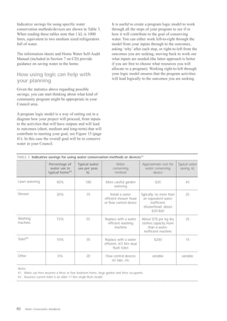 Indicative savings for using specific water                        It is useful to create a program logic model to work
conservation methods/devices are shown in Table 3.                 through all the steps of your program to see if or
When reading these tables note that 1 kL is 1000                   how it will contribute to the goal of conserving
litres, equivalent to two medium sized refrigerators               water. You can either work left-to-right through the
full of water.                                                     model from your inputs through to the outcomes,
                                                                   asking ‘why’ after each step, or right-to-left from the
The information sheets and Home Water Self-Audit                   outcomes you are seeking, moving back to work out
Manual (included in Section 7 on CD) provide                       what inputs are needed (the latter approach is better
guidance on saving water in the home.                              if you are free to choose what resources you will
                                                                   allocate to a program). Working right-to-left through
How using logic can help with                                      your logic model ensures that the program activities
                                                                   will lead logically to the outcomes you are seeking.
your planning
Given the statistics above regarding possible
savings, you can start thinking about what kind of
community program might be appropriate in your
Council area.

A program logic model is a way of setting out in a
diagram how your project will proceed, from inputs
to the activities that will have outputs and will lead
to outcomes (short, medium and long-term) that will
contribute to meeting your goal, see Figure 15 (page
41). In this case the overall goal will be to conserve
water in your Council.


TABLE 3 Indicative savings for using water conservation methods or devices14

                      Percentage of        Typical water              Water               Approximate cost for      Typical water
                       water use in        use per year,            conserving             water conserving           saving, kL
                      typical home#1            kL                   method                     device

Lawn watering                50%                180            More careful garden                 $20                   45
                                                                    watering

Shower                       20%                 75                Install a water        Typically, no more than        25
                                                              efficient shower head         an equivalent water
                                                              or flow control device             inefficient
                                                                                            showerhead: about
                                                                                                  $20-$60

Washing                      15%                 55           Replace with a water        About $70 per kg dry           25
machine                                                         efficient washing         clothes capacity more
                                                                     machine                   than a water-
                                                                                            inefficient machine

Toilet#2                     10%                 35           Replace with a water                $200                   15
                                                              efficient, 6/3 litre dual
                                                                     flush toilet

Other                        5%                  20            Flow control devices              variable             variable
                                                                   on taps, etc

Notes:

#1. Water use here assumes a three or four bedroom home, large garden and three occupants.

#2. Assumes current toilet is an older 11 litre single flush model. 





40   Water Conservation Handbook
 